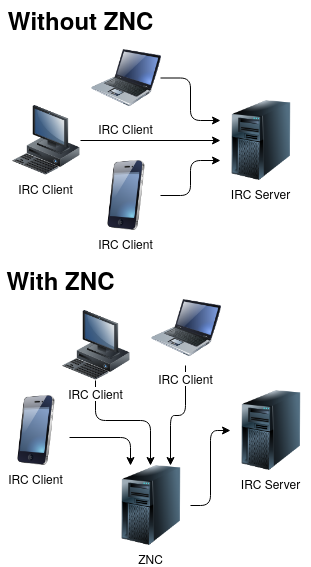 irc server for mac sierra